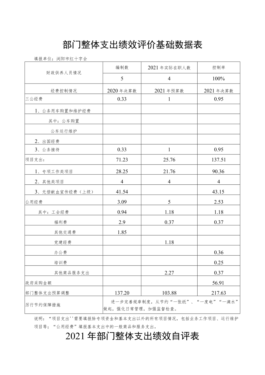 部门整体支出绩效评价基础数据表(4).docx_第1页