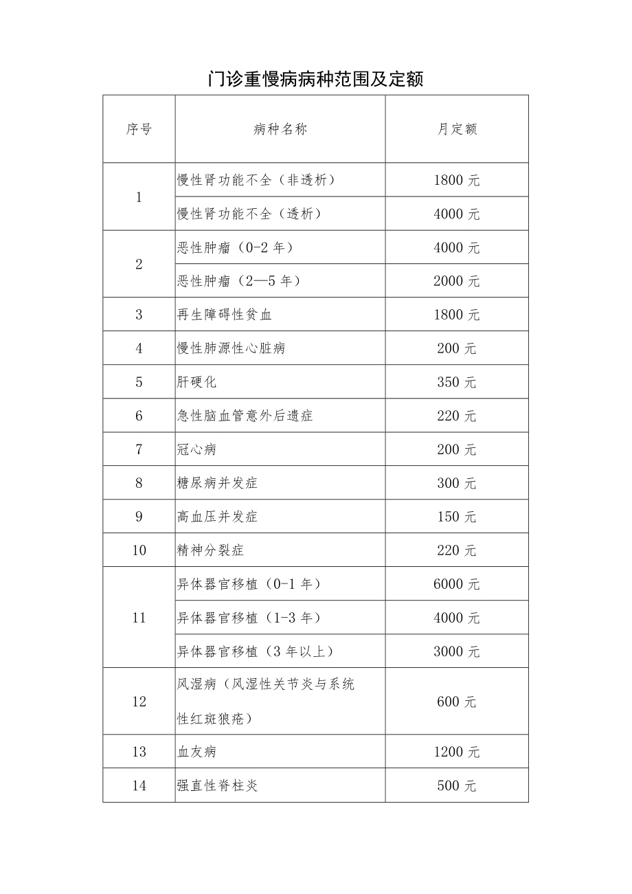 门诊重慢病病种范围及定额.docx_第1页