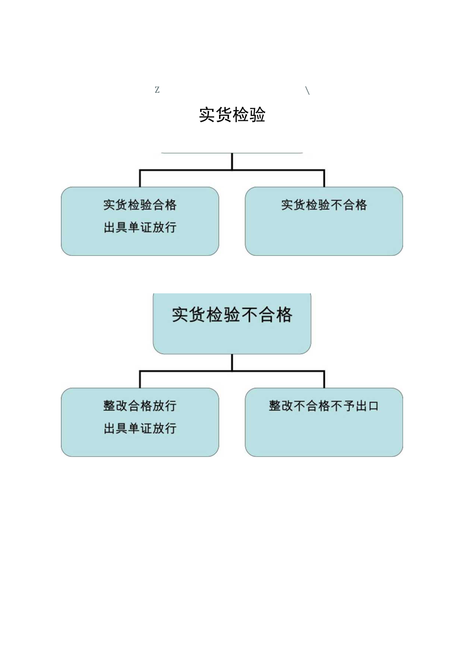 进出口商品法定检验流程图.docx_第3页