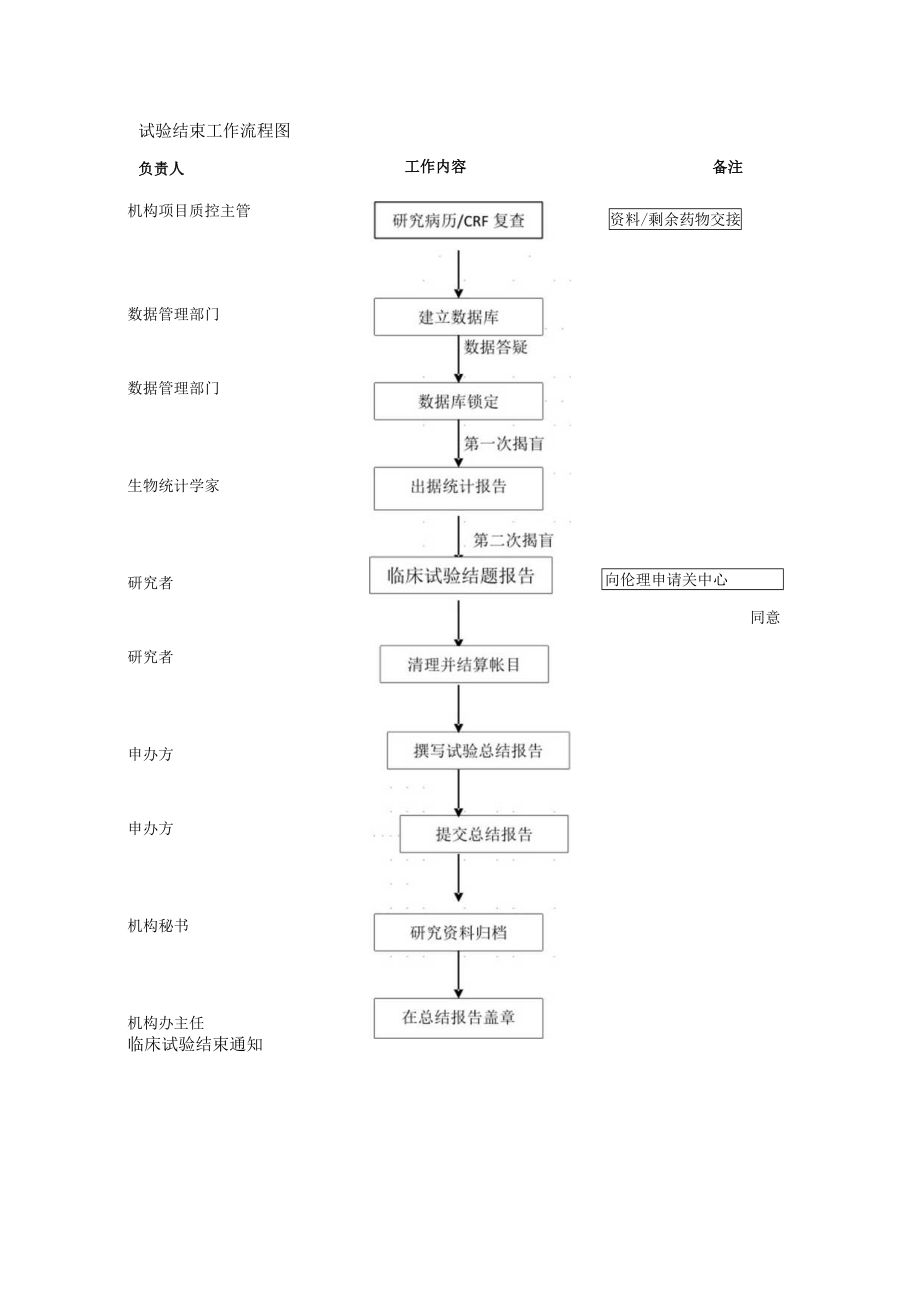 试验结束工作流程图.docx_第1页