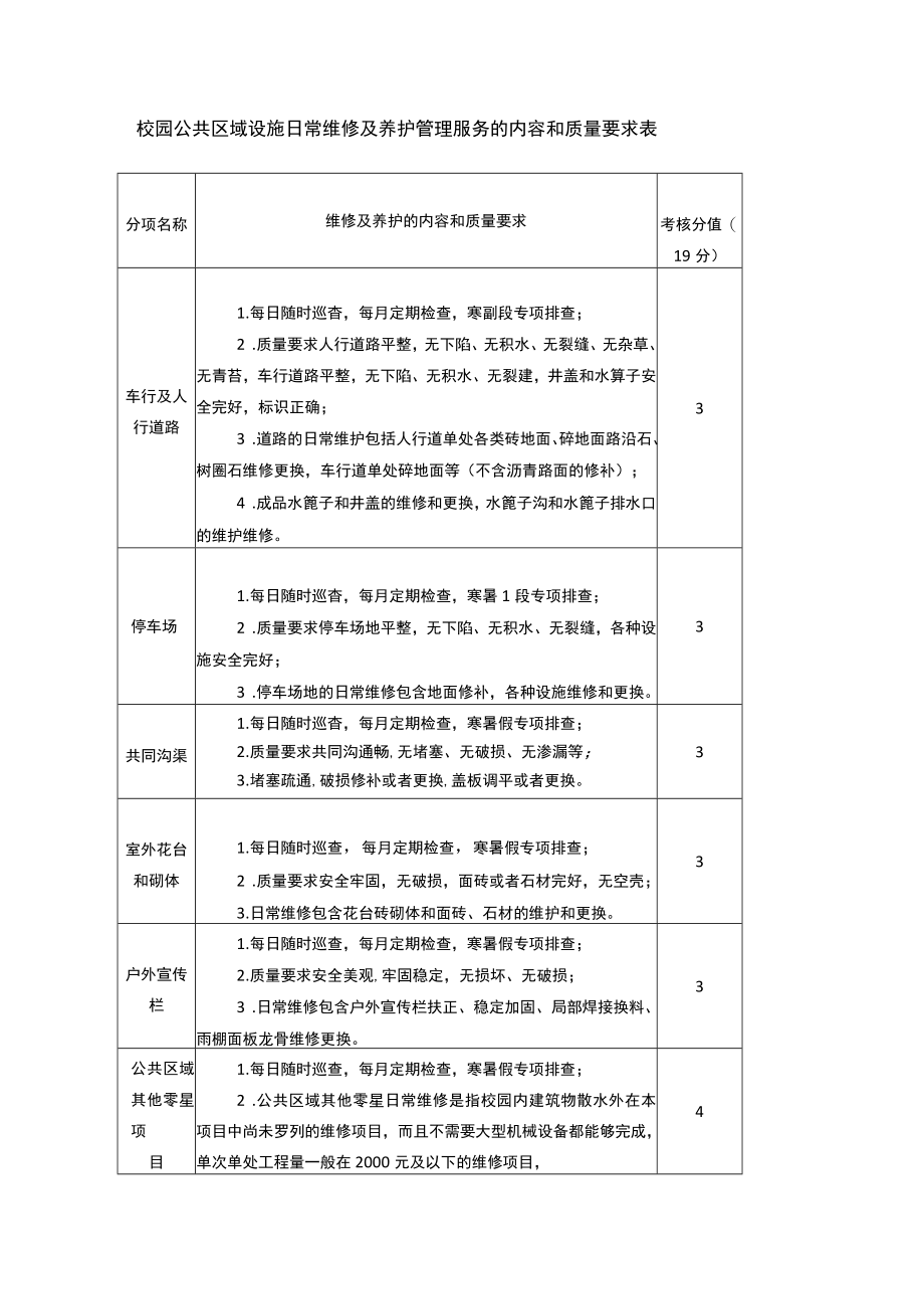 校园公共区域设施日常维修及养护管理服务的内容和质量要求表.docx_第1页