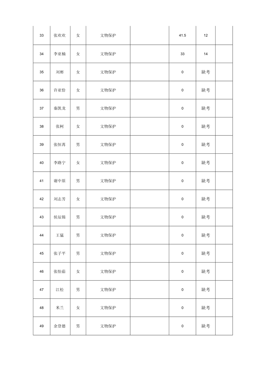 河南省文物考古研究院2021年招才引智笔试成绩汇总表.docx_第3页