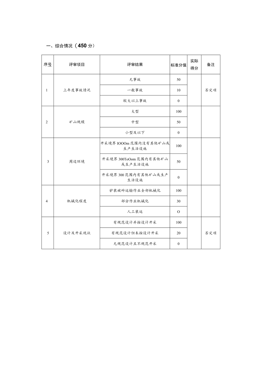 金属非金属露天矿山安全生产危险等级分级标准.docx_第2页