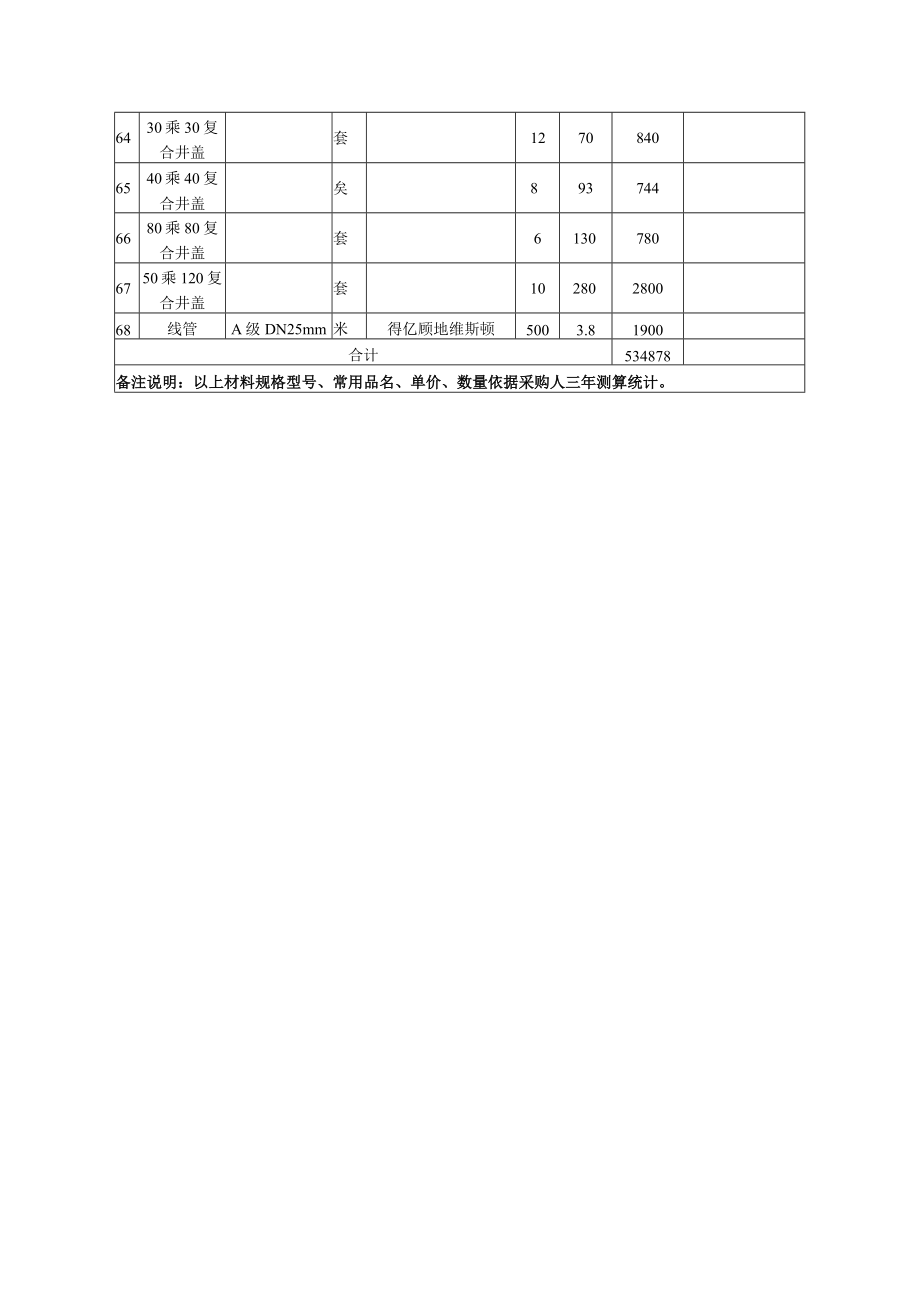 校园水电气及安装日常维修消耗材料统计表.docx_第3页