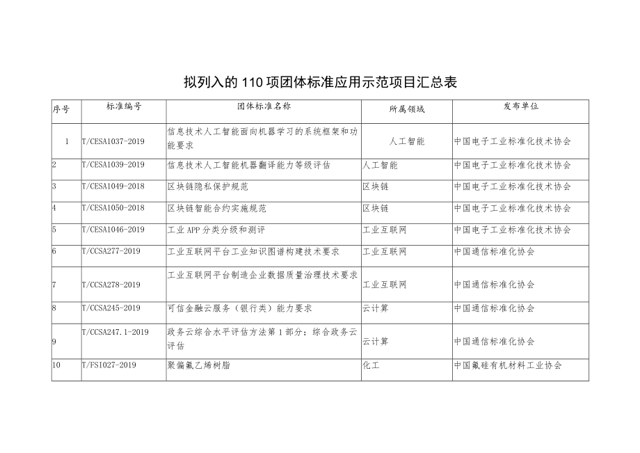 拟列入的110项团体标准应用示范项目汇总表.docx_第1页