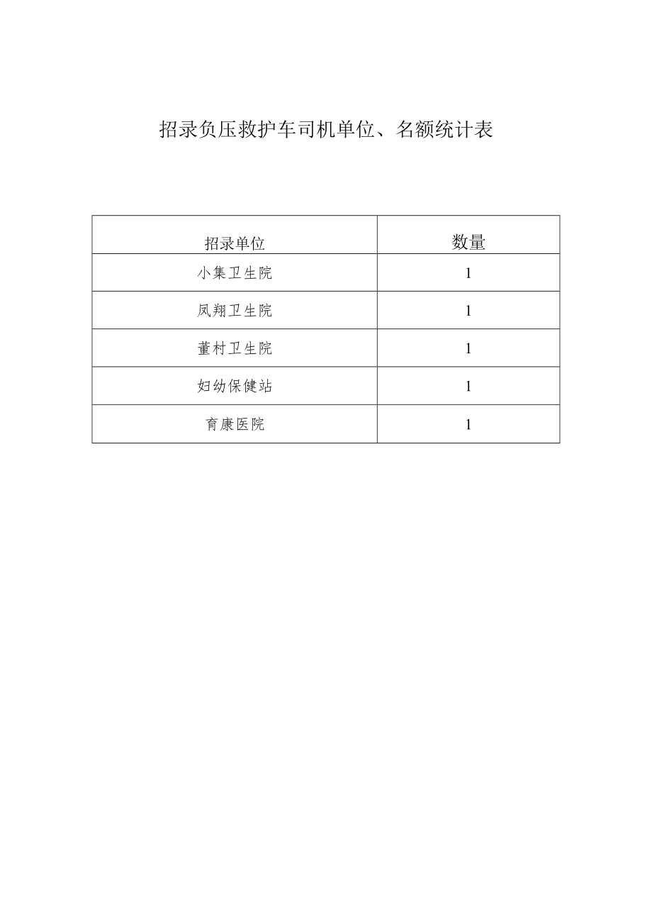 招录负压救护车司机单位、名额统计表.docx_第1页