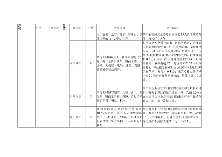 运营期养护和管理绩效考核评价指标管理规范化.docx_第3页