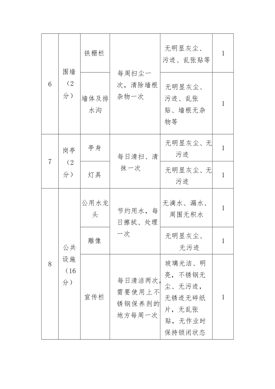 物业管理物业环境管理服务考核标准（案场）.docx_第3页