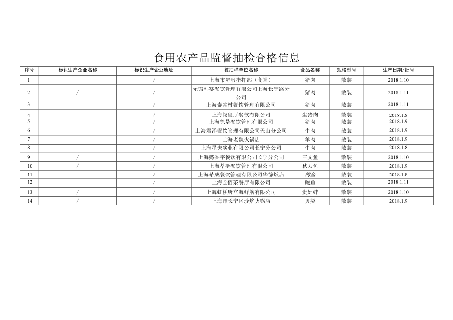 食用农产品监督抽检信息.docx_第2页