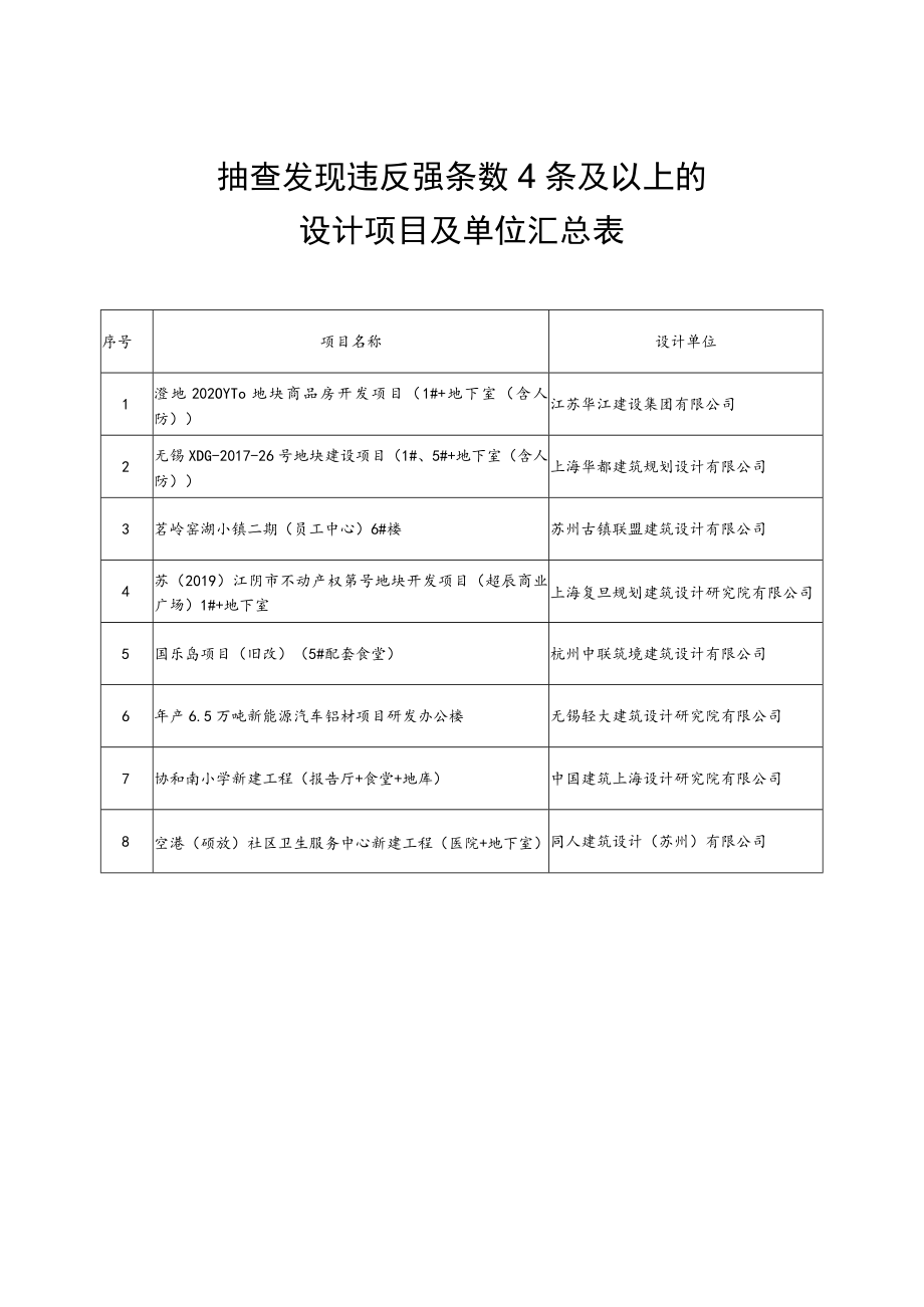 抽查发现违反强条数4条及以上的设计项目及单位汇总表.docx_第1页