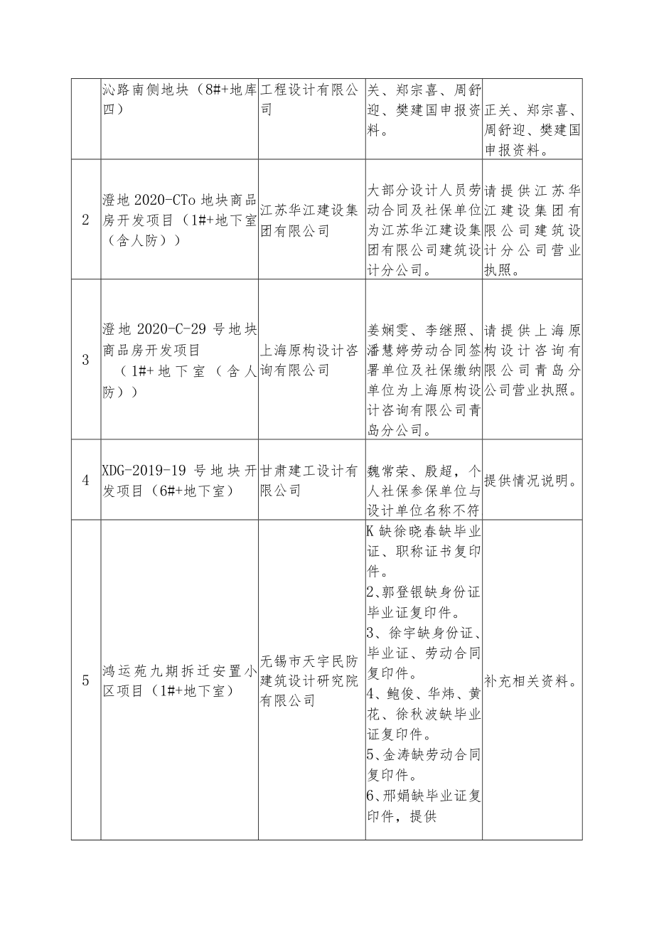 抽查发现违反强条数4条及以上的设计项目及单位汇总表.docx_第3页