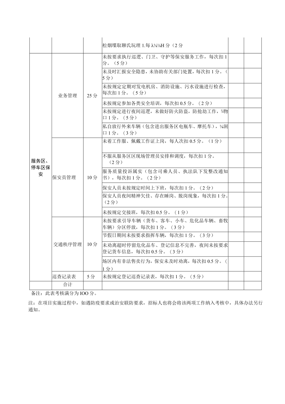 高速公路服务区物业服务月度考核表.docx_第2页