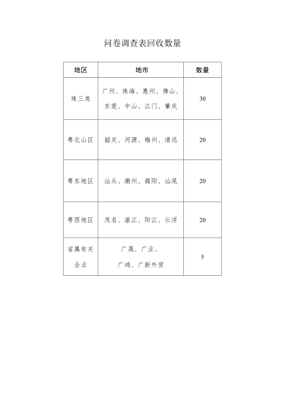 问卷调查表回收数量.docx_第1页