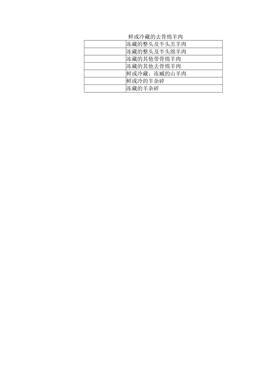 猪肉、牛肉、羊肉及副产品目录.docx_第2页