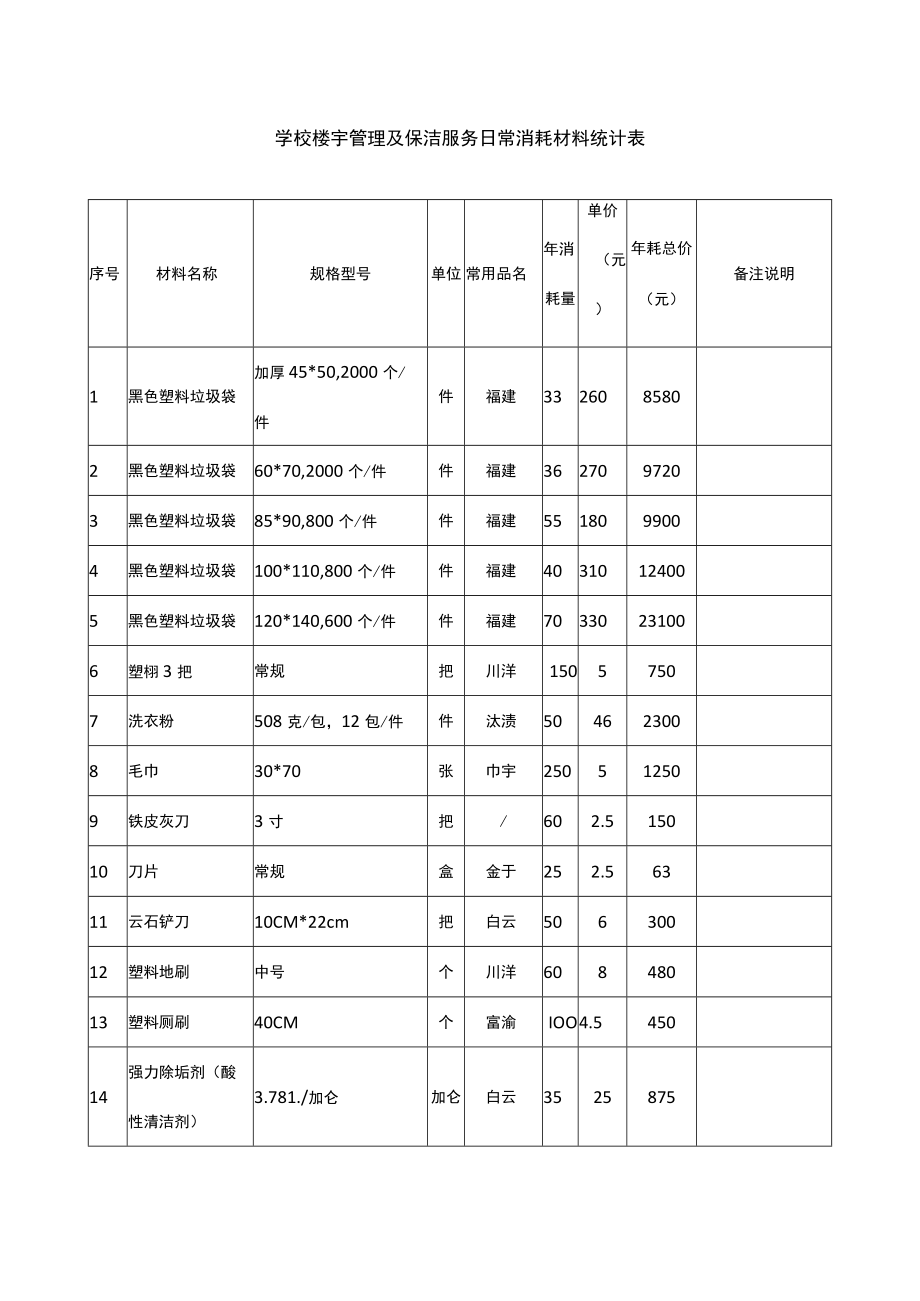 学校楼宇管理及保洁服务日常消耗材料统计表.docx_第1页