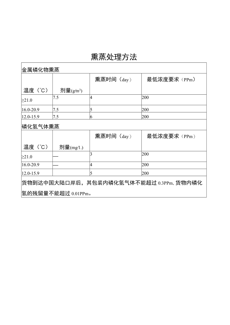 进口智利榛子检验检疫要求.docx_第3页