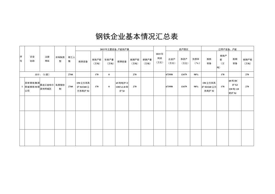 钢铁企业基本情况汇总表.docx_第1页