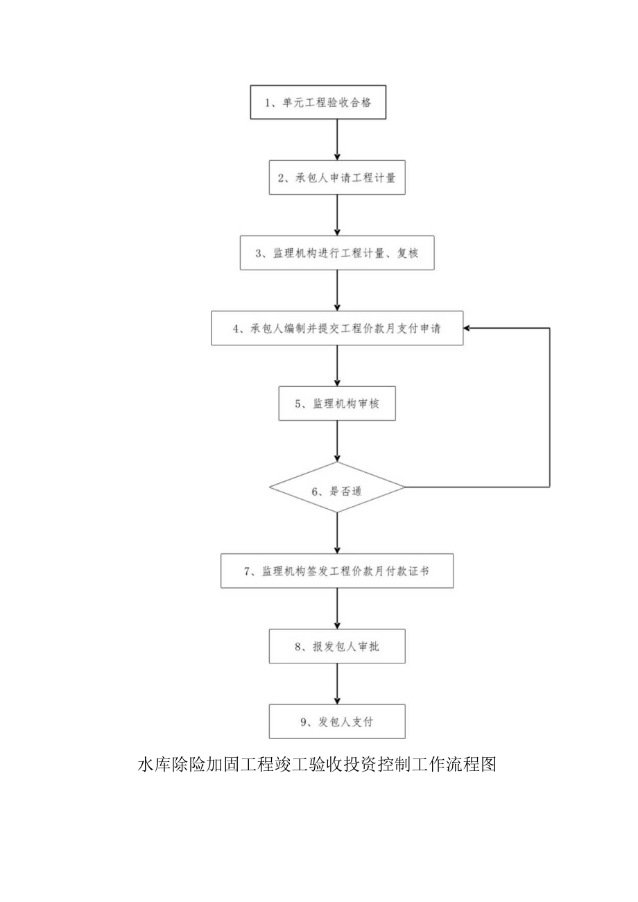 水库除险加固工程竣工验收投资控制工作流程图.docx_第1页