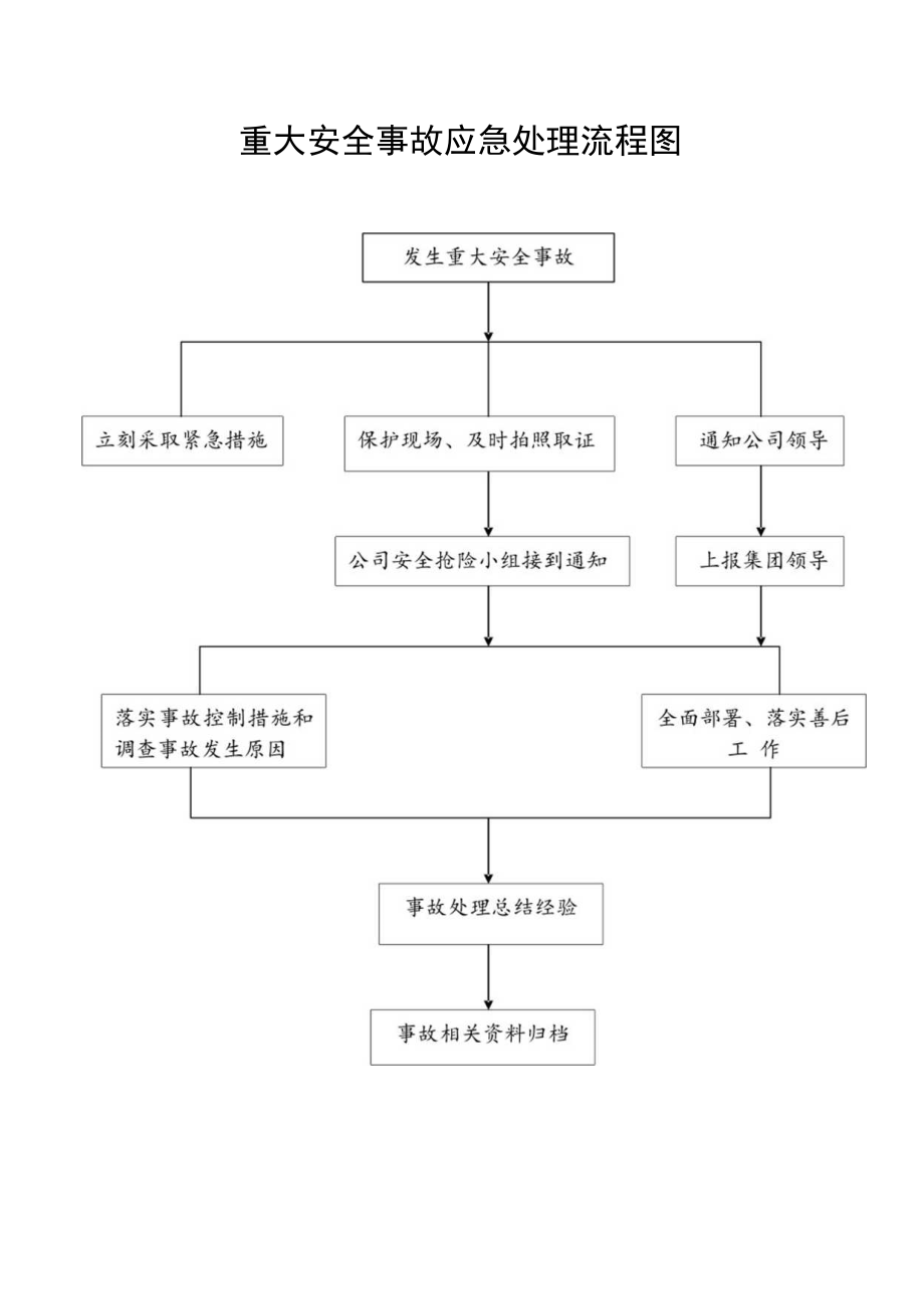 通信设备工程公司重大安全事故应急处理流程图.docx_第1页