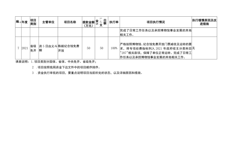 文物保护专项资金项目执行情况统计表.docx_第2页