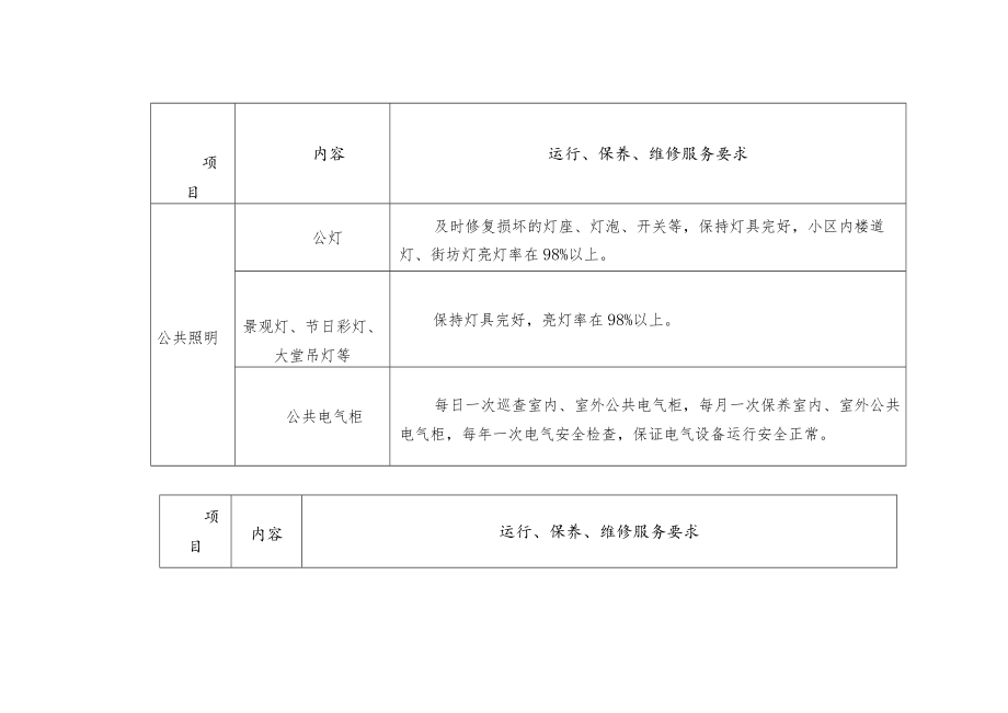 物业小区共用部位、共用设备设施日常运行、保养、维修服务标准.docx_第3页