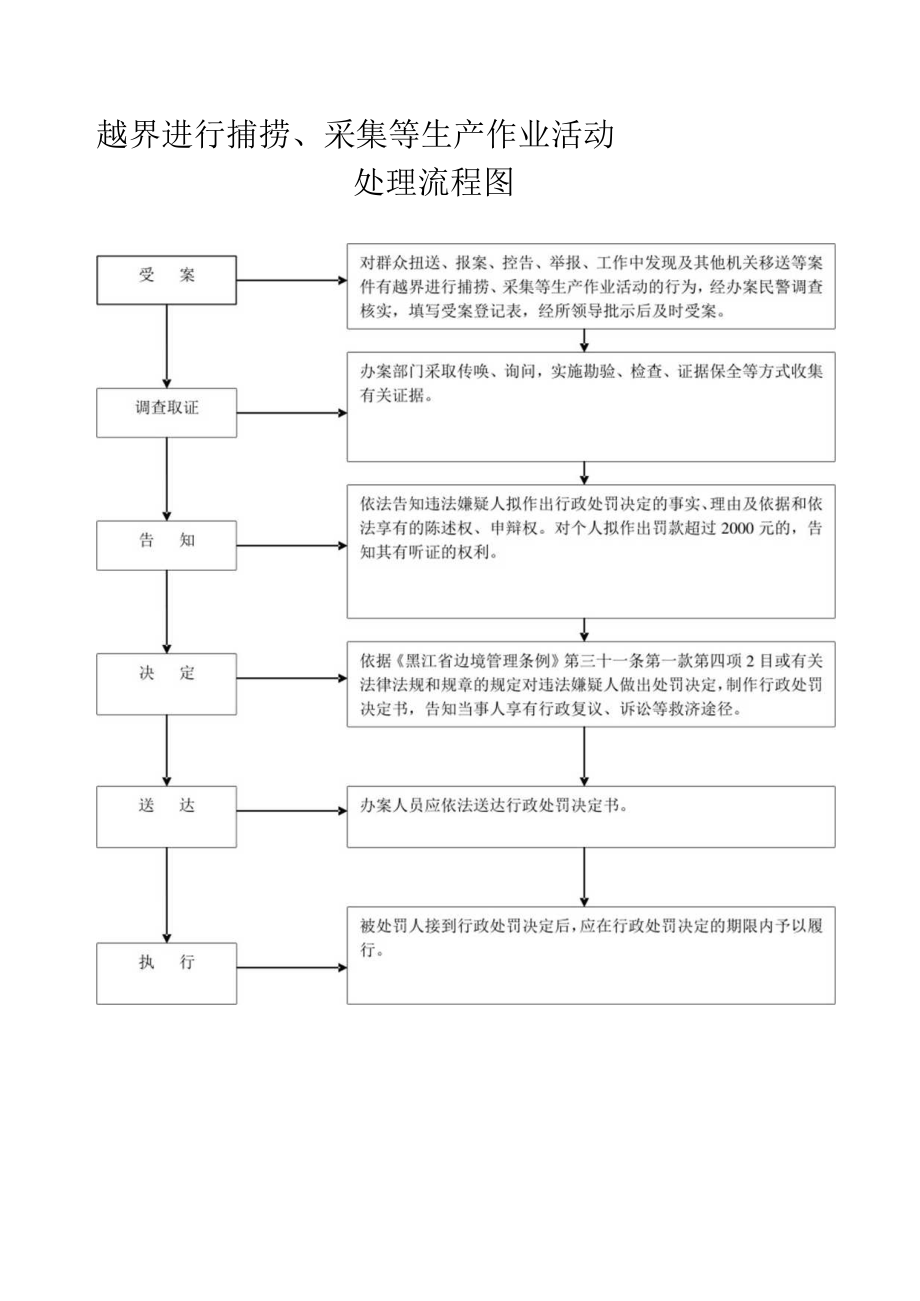 越界进行捕捞、采集等生产作业活动处理流程图.docx_第1页