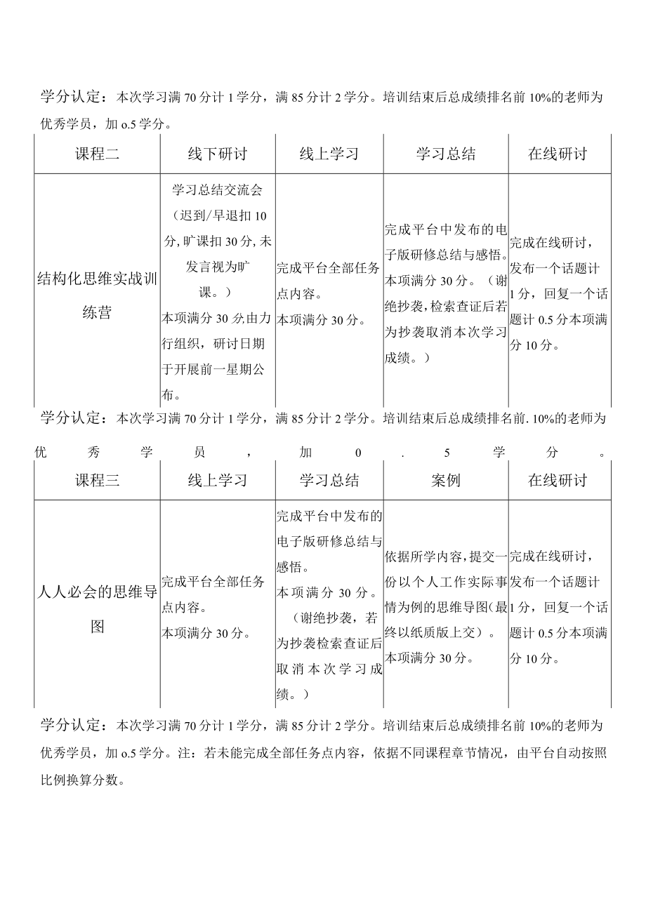 课程考评标准及学分认定2022年3月行政管理体系培训新修课程考评标准.docx_第3页