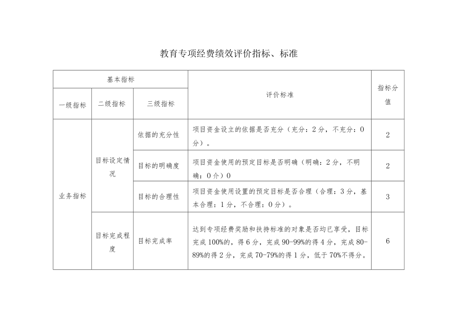 教育专项经费绩效评价指标、标准.docx_第1页