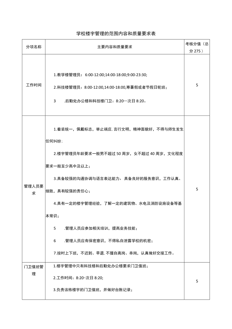 学校楼宇管理的范围内容和质量要求表.docx_第1页