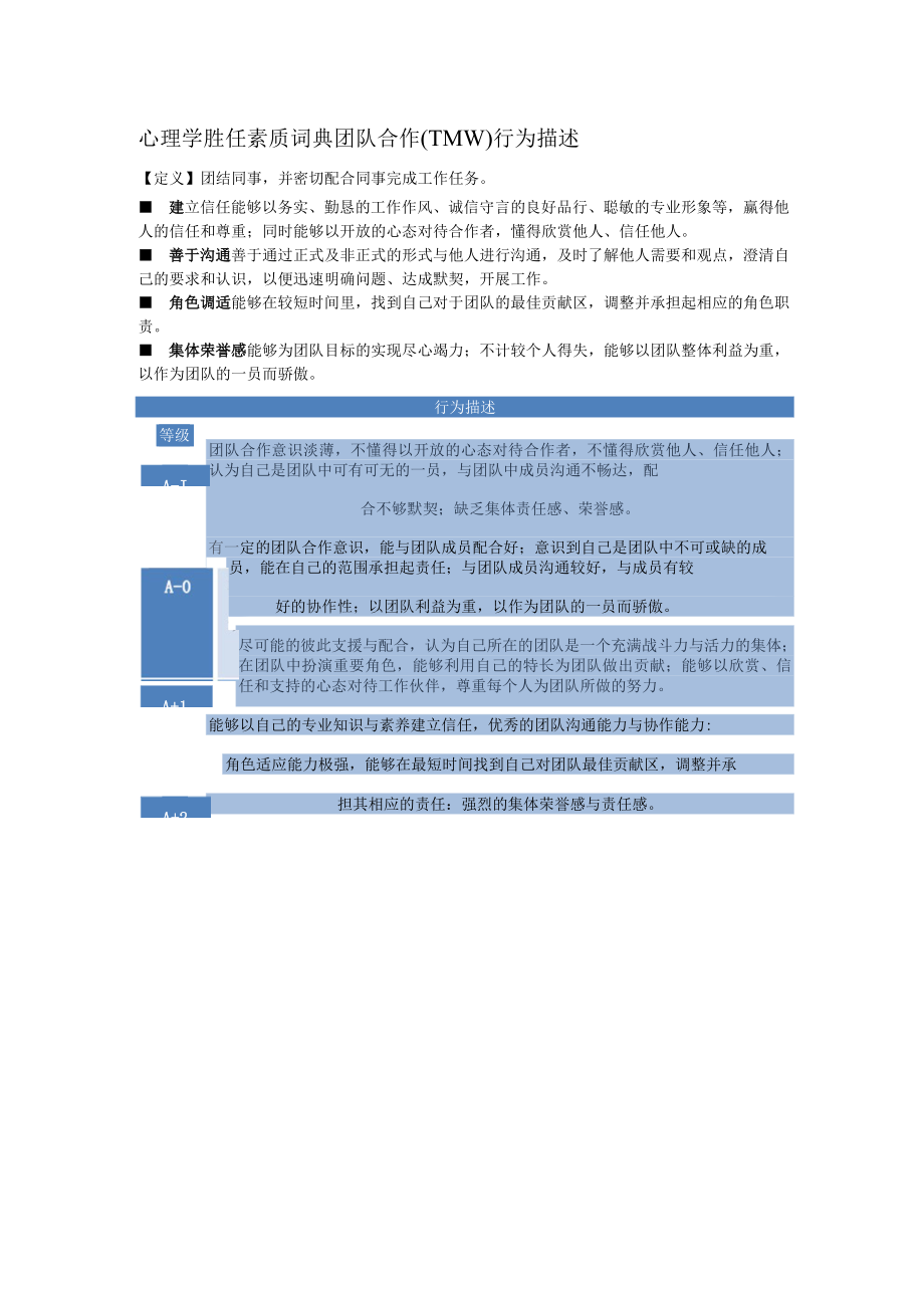 心理学胜任素质词典团队合作（TMW）行为描述.docx_第1页