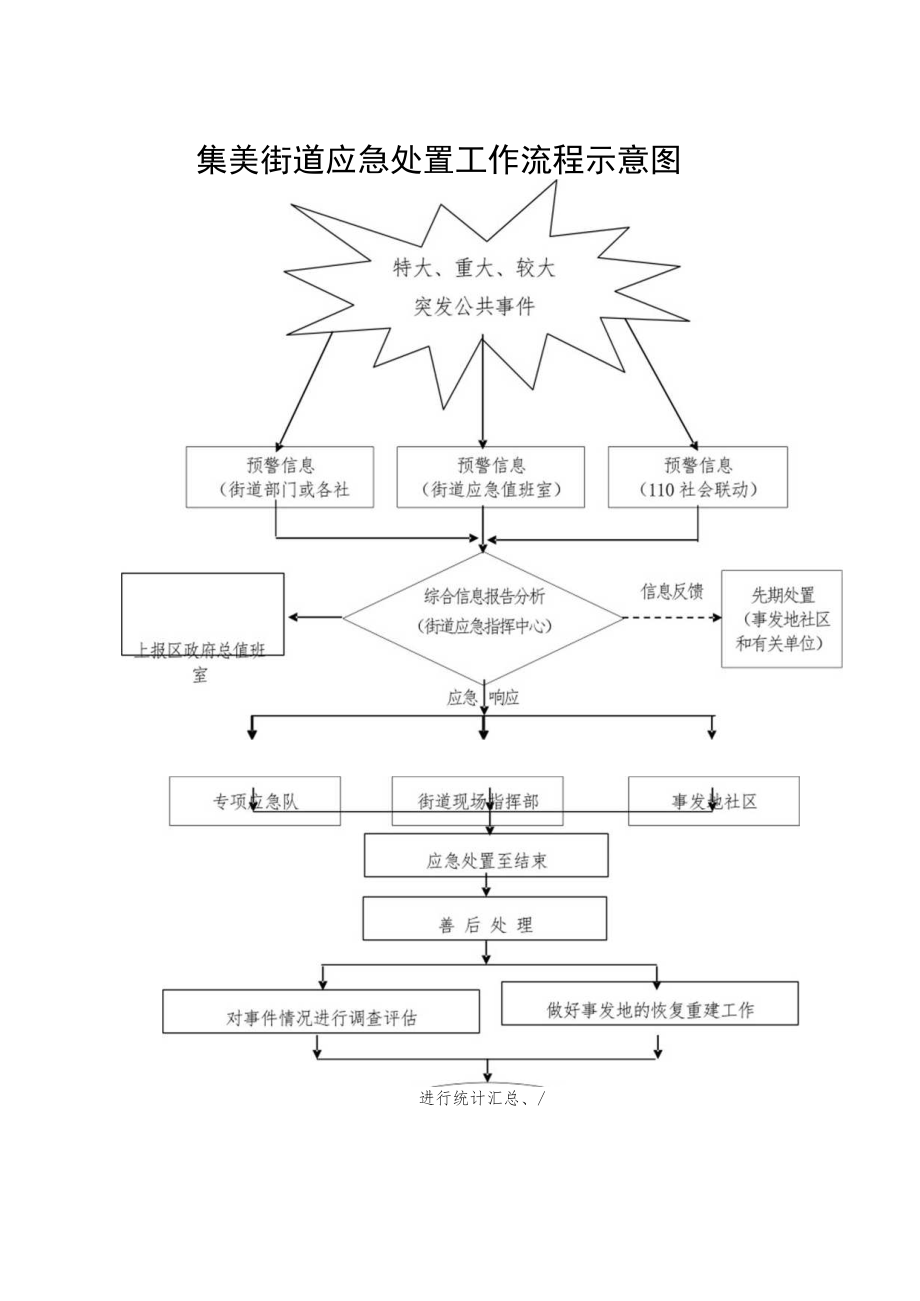 集美街道应急处置工作流程示意图.docx_第1页