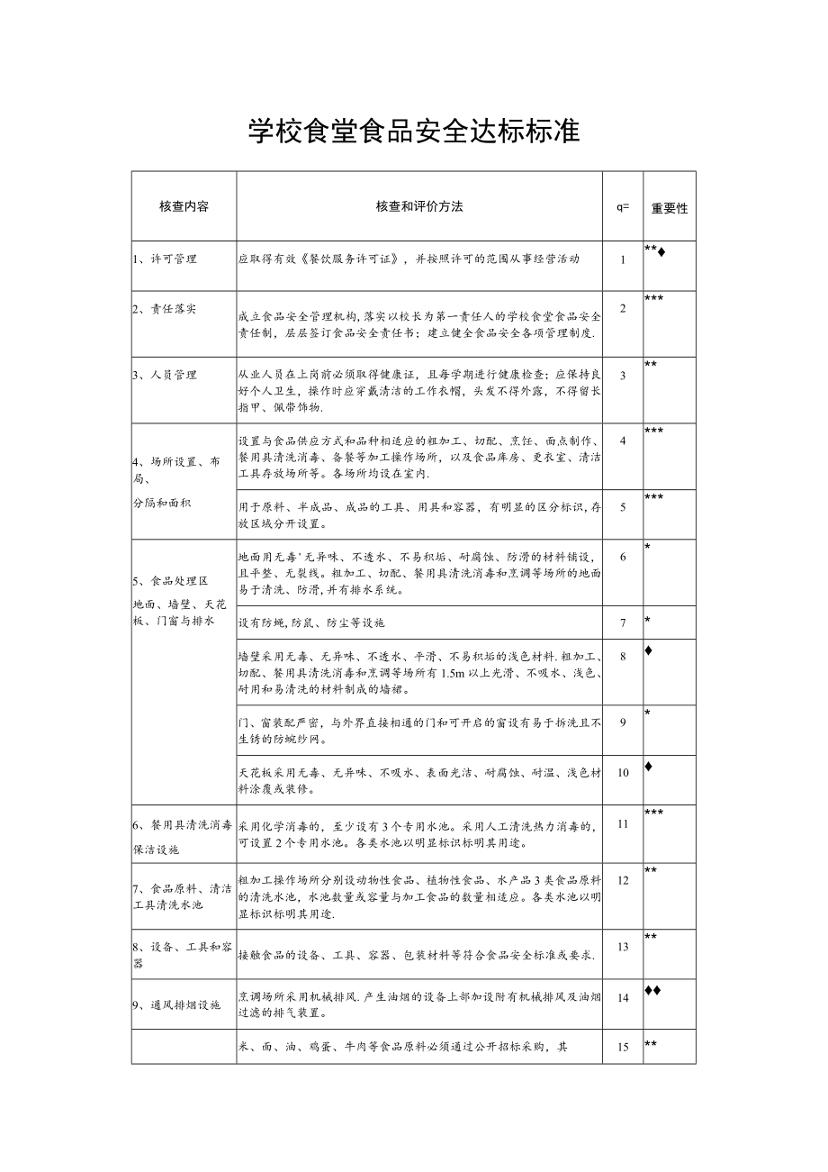 学校食堂食品安全达标标准.docx_第1页