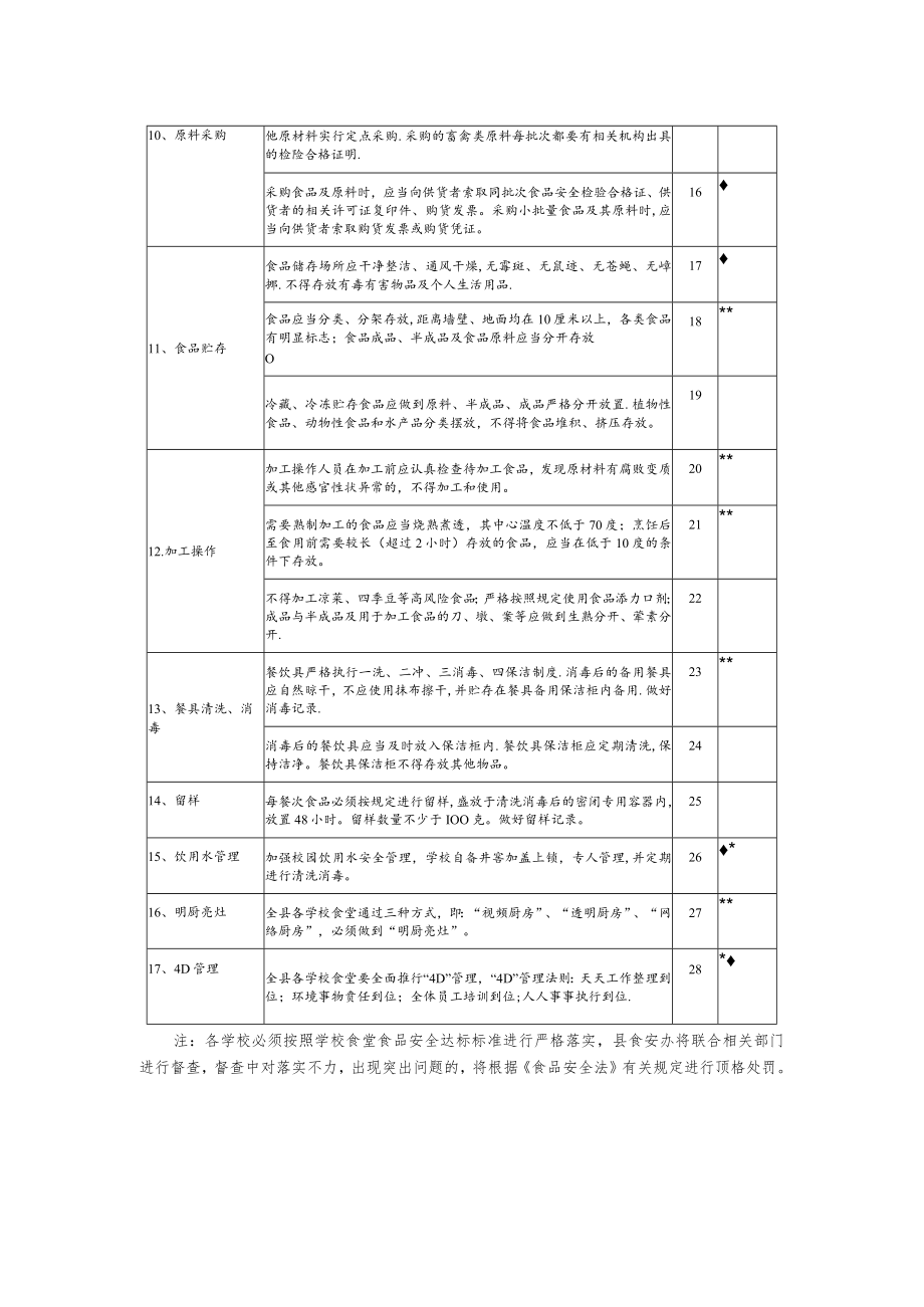 学校食堂食品安全达标标准.docx_第2页