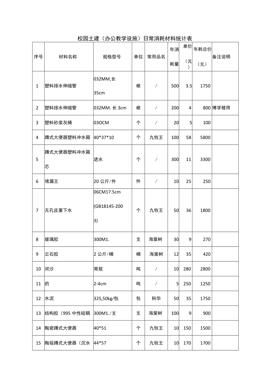 校园土建办公教学设施日常消耗材料统计表.docx_第1页