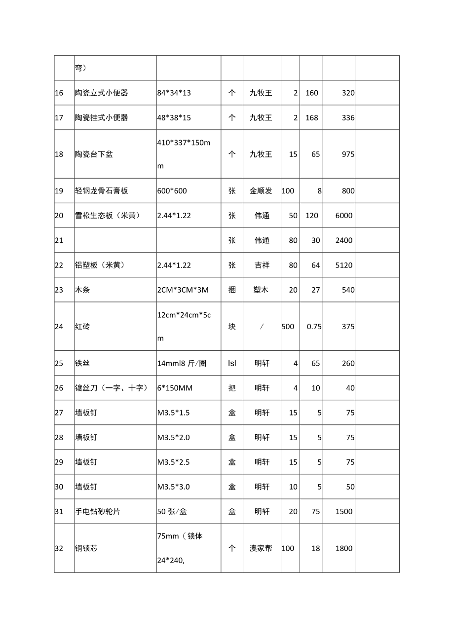 校园土建办公教学设施日常消耗材料统计表.docx_第2页