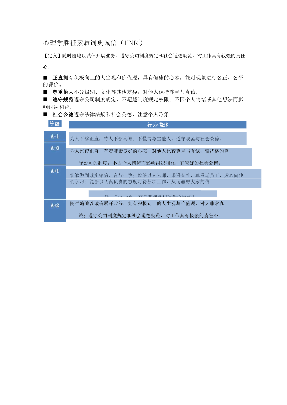 心理学胜任素质词典诚信（HNR）行为描述..docx_第1页