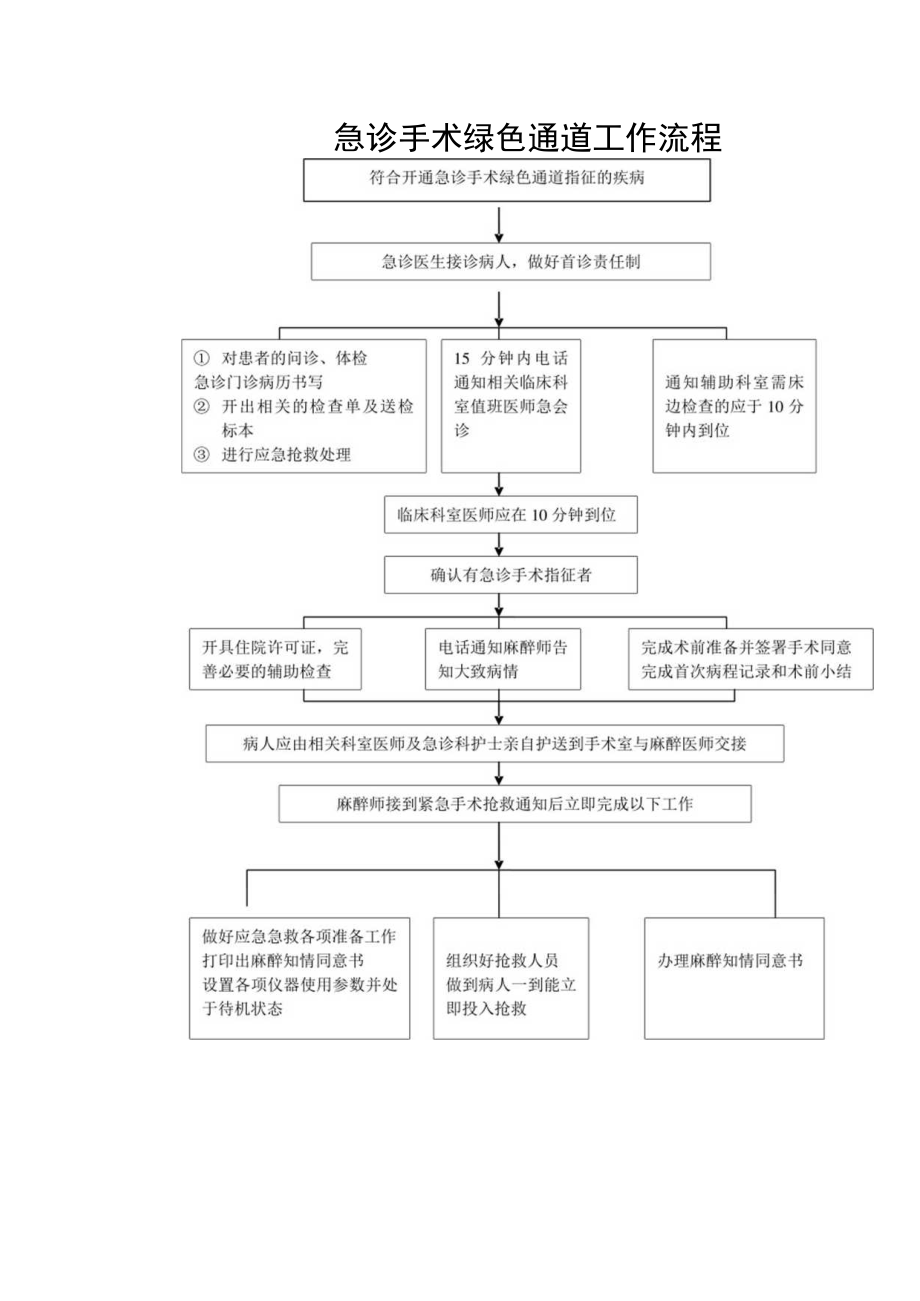 急诊手术绿色通道工作流程示意图.docx_第1页