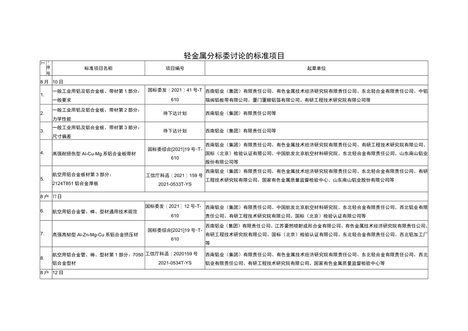 轻金属分标委讨论的标准项目.docx_第1页