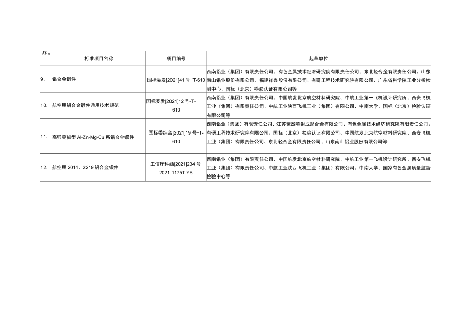 轻金属分标委讨论的标准项目.docx_第2页