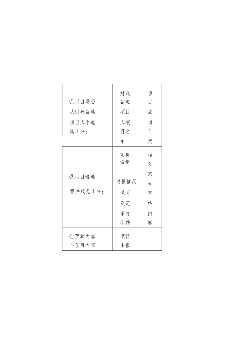 某省高校基础条件建设项目绩效评价表.docx_第3页