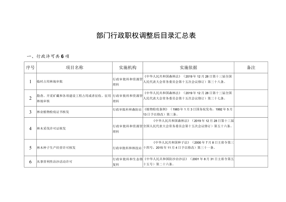 部门行政职权调整后目录汇总表.docx_第1页