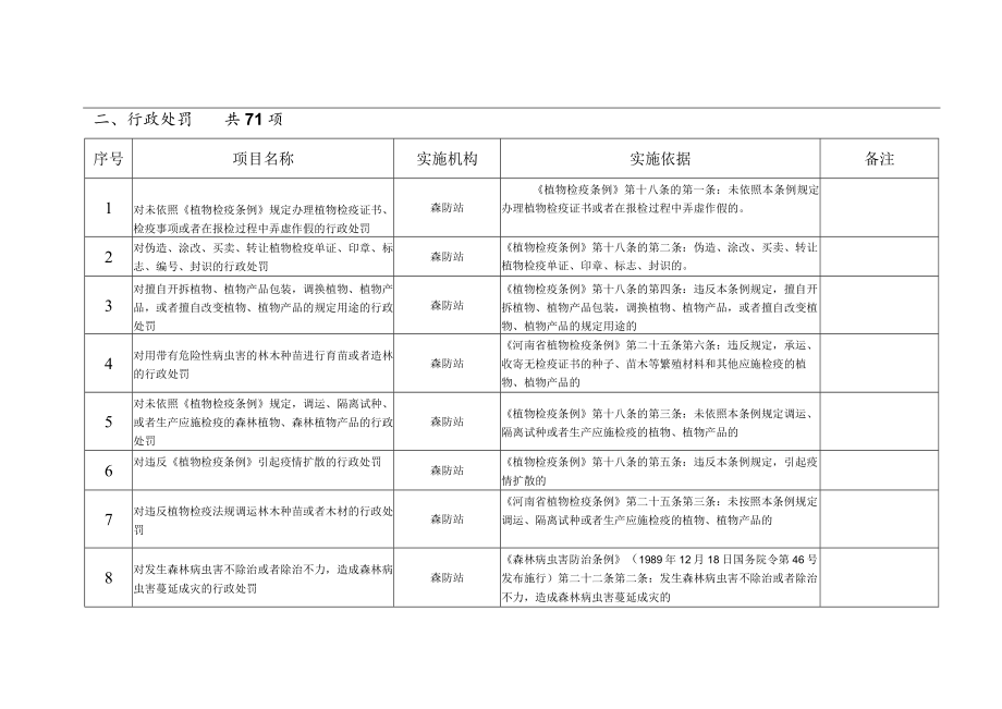 部门行政职权调整后目录汇总表.docx_第2页