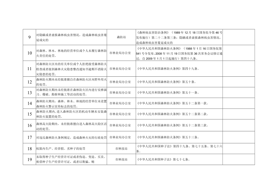 部门行政职权调整后目录汇总表.docx_第3页