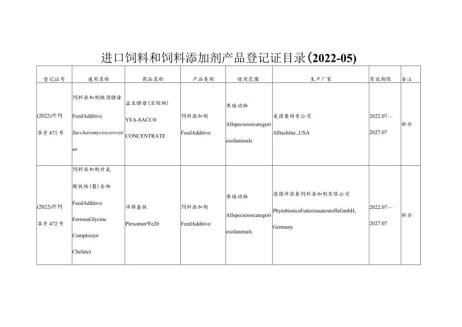 进口饲料和饲料添加剂产品登记证目录2022-05.docx_第1页