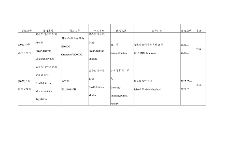 进口饲料和饲料添加剂产品登记证目录2022-05.docx_第2页