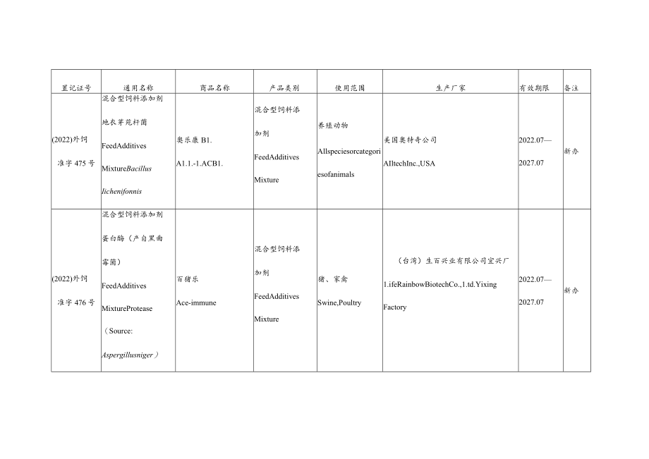 进口饲料和饲料添加剂产品登记证目录2022-05.docx_第3页