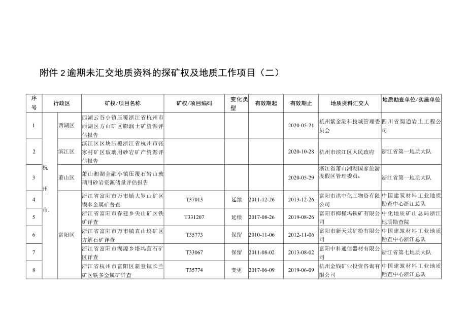 逾期未汇交地质资料的探矿权及地质工作项目二.docx_第1页