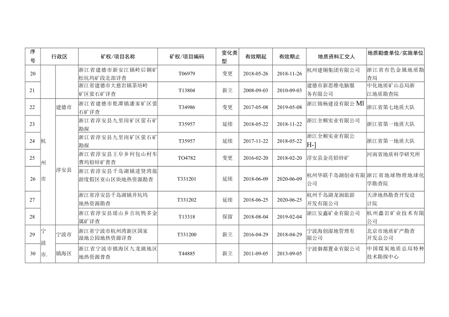 逾期未汇交地质资料的探矿权及地质工作项目二.docx_第3页