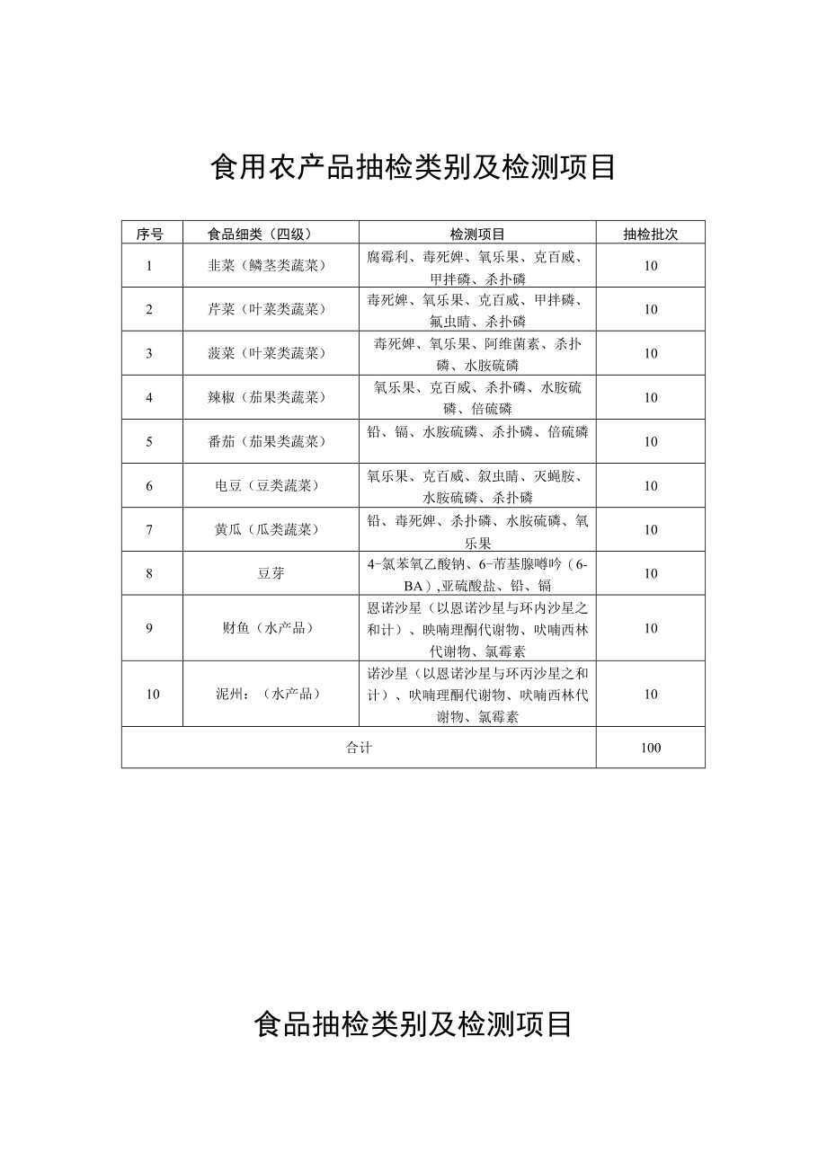 食用农产品抽检类别及检测项目.docx_第1页