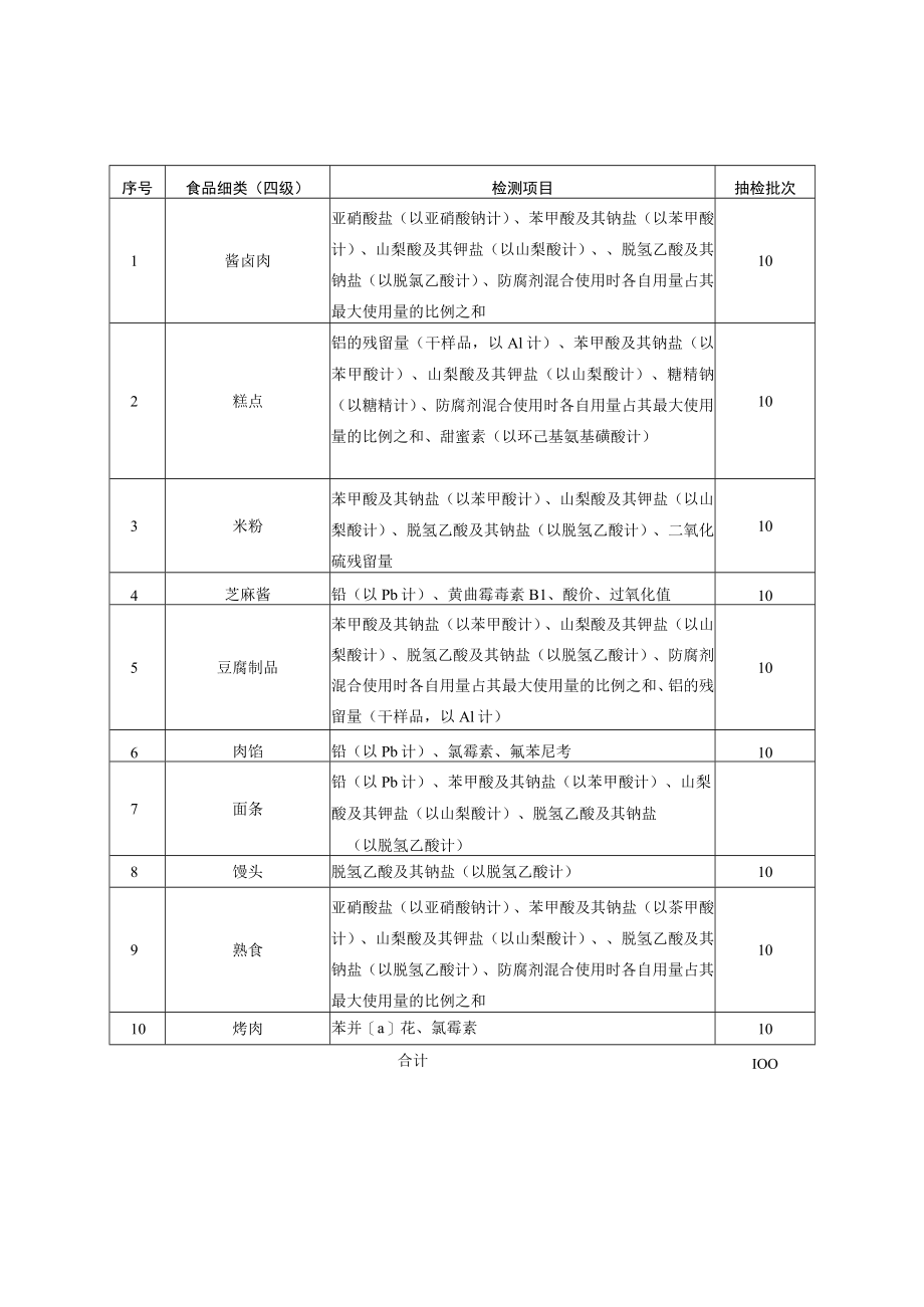 食用农产品抽检类别及检测项目.docx_第2页